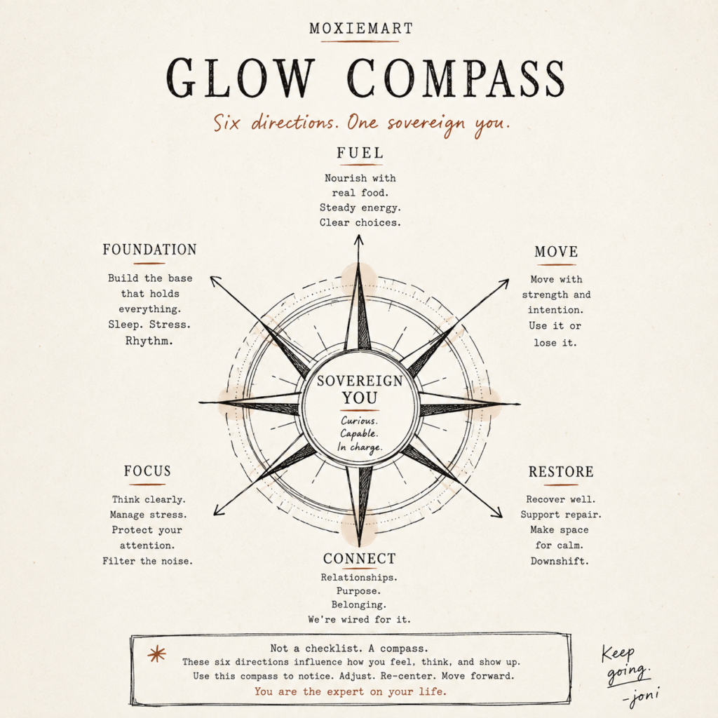 MoxieMart_Glow_Compass_2026 MoxieMart Glow Compass showing six directions for supporting health and well-being while keeping the individual at the center.