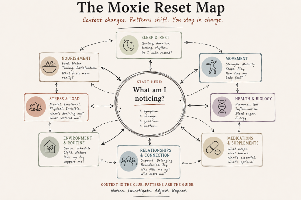 MoxieMart_Reset_Map_2026 Moxie Reset Map showing a central question, “What am I noticing?”, surrounded by ar